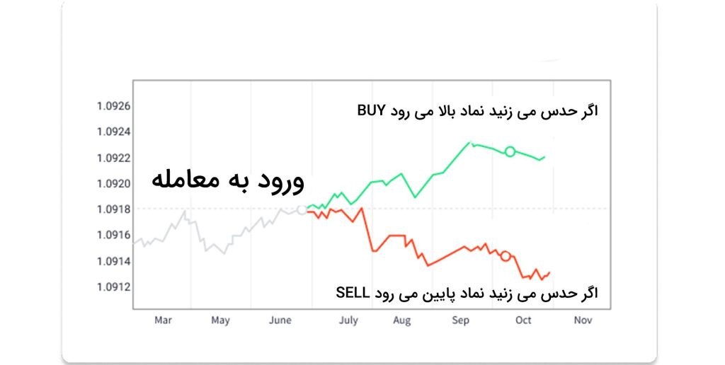 عملکرد بازار فارکس چطور است؟