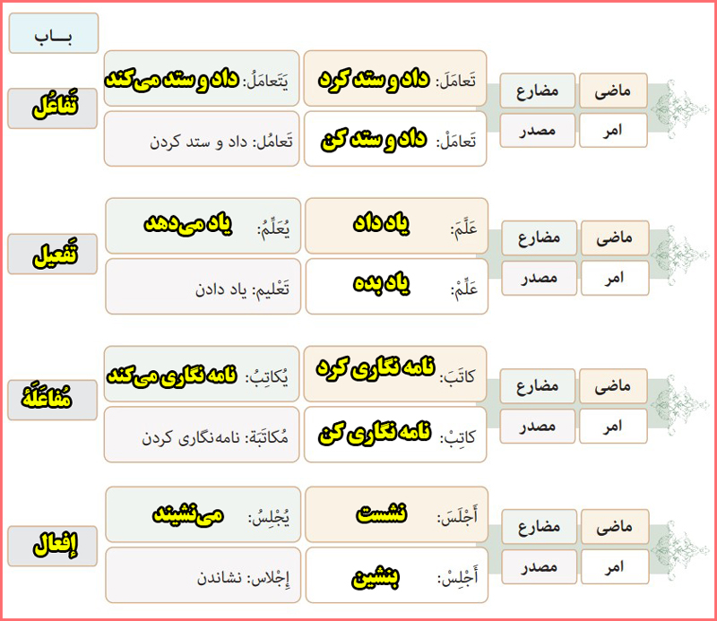 جواب تمرین اختبر نفسک صفحه ۲۳ درس دوم عربی دهم معارف اسلامی