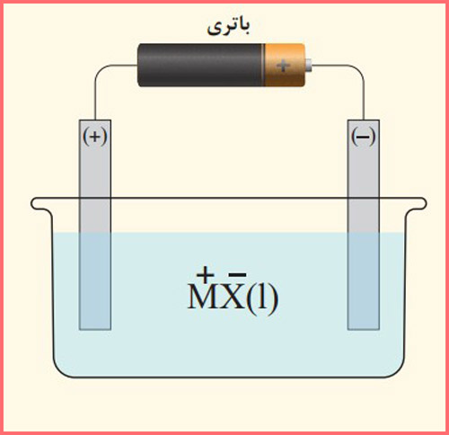 جواب تمرین های دوره ای شیمی دوازدهم فصل ۲
