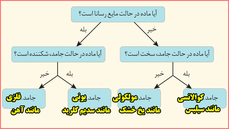 حل تمرین های دوره ای فصل سوم شیمی دوازدهم