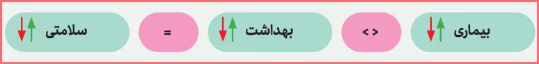 جواب فعالیت صفحه ۱۲ درس اول آمادگی دفاعی نهم