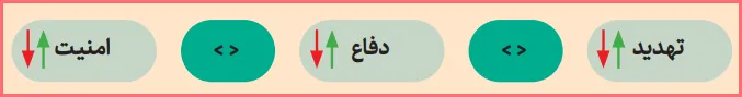 پاسخ بیندیشید صفحه ۲۰ درس ۱ آمادگی دفاعی نهم