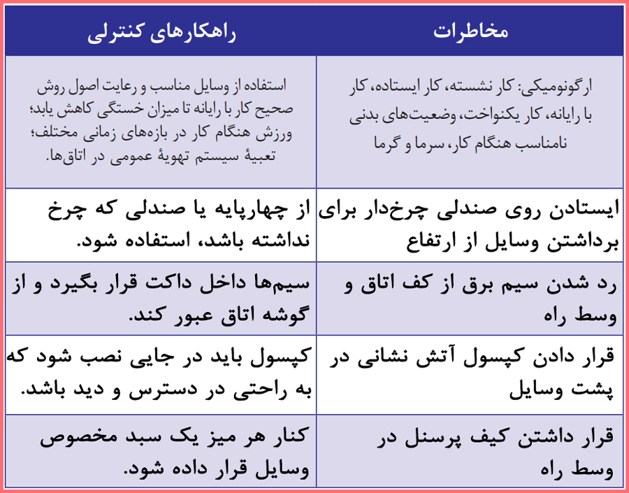 پاسخ جدول صفحه 81 الزامات محیط کار دهم فنی حرفه ای