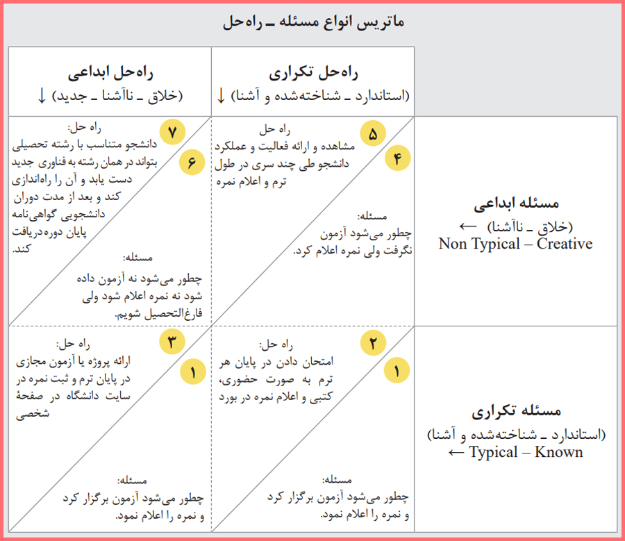 توضیح فعالیت های کلاسی پودمان یکم کارگاه نوآوری و کارآفرینی یازدهم هنرستان