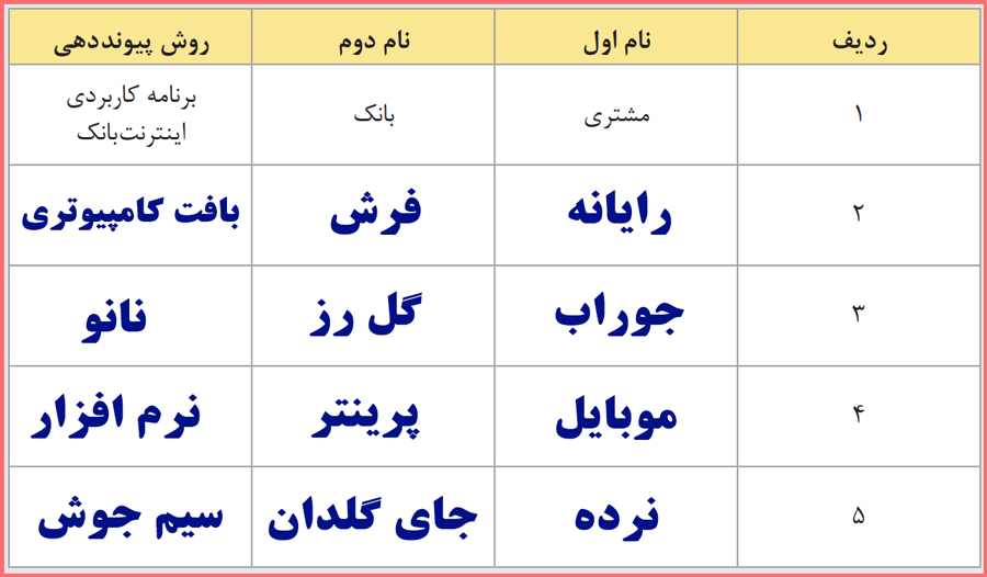 گام به گام فعالیت های کلاسی پودمان یکم کارگاه نوآوری و کارآفرینی یازدهم فنی حرفه ای