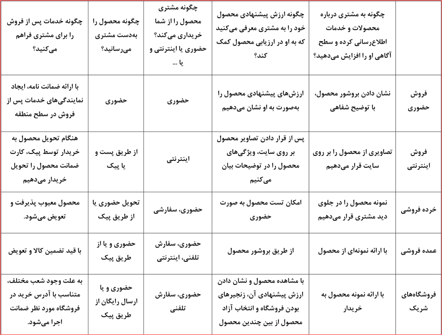 پاسخ فعالیت های پودمان طراحی کسب و کار کارگاه نوآوری و کارآفرینی یازدهم