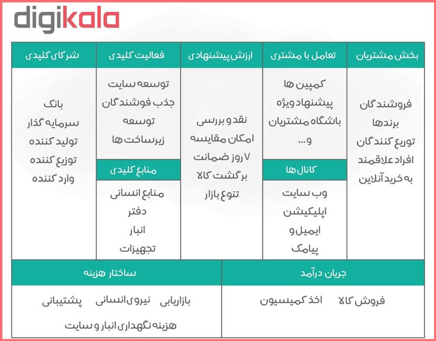 حل فعالیت های پودمان طراحی کسب و کار کارگاه نوآوری و کارآفرینی یازدهم