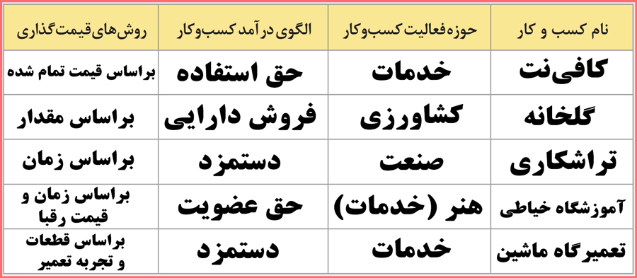 حل پودمان سوم کارگاه نوآوری و کارآفرینی یازدهم هنرستان