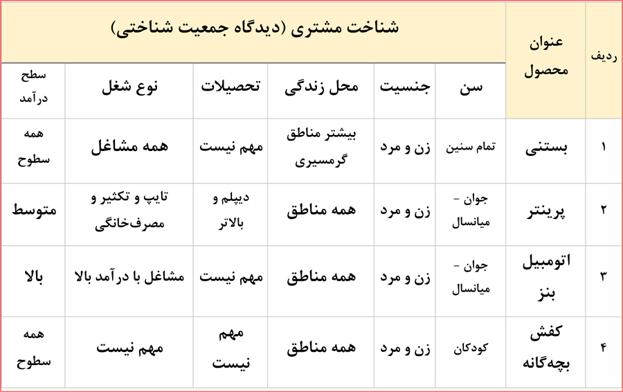 گام به گام فعالیت های عملی پودمان سوم کارگاه نوآوری و کارآفرینی یازدهم