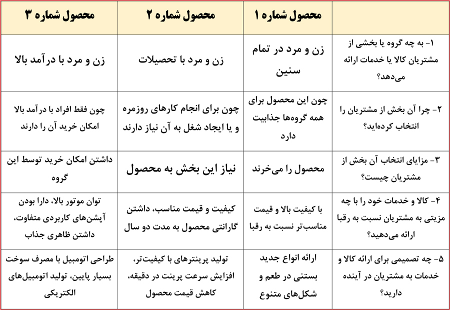 حل فعالیت های عملی پودمان سوم کارگاه نوآوری و کارآفرینی یازدهم هنرستان