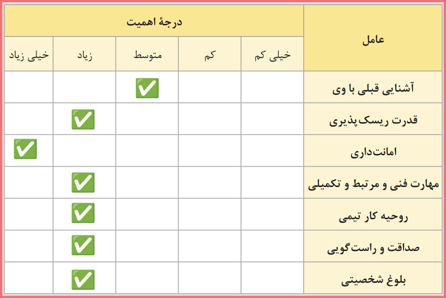 گام به گام فعالیت های عملی کارگاه نوآوری و کارآفرینی یازدهم فصل سوم