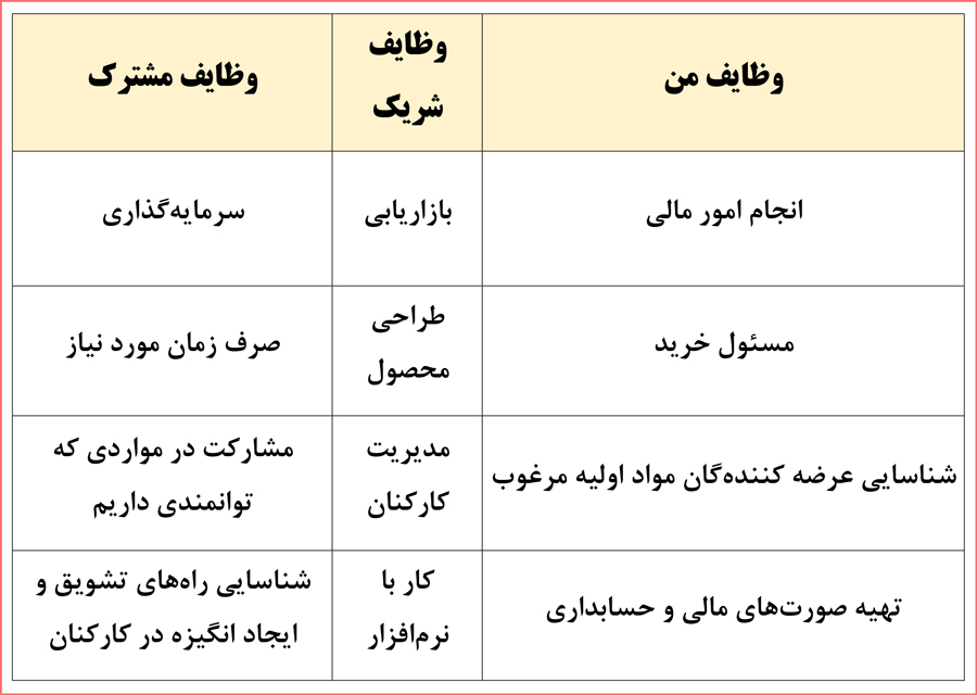 گام به گام سوالات فصل سوم کارگاه نوآوری و کارآفرینی یازدهم