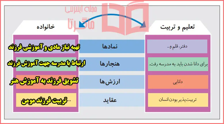پاسخ تفسیر و تکمیل کنید صفحه ۳۳ درس چهارم جامعه شناسی دهم