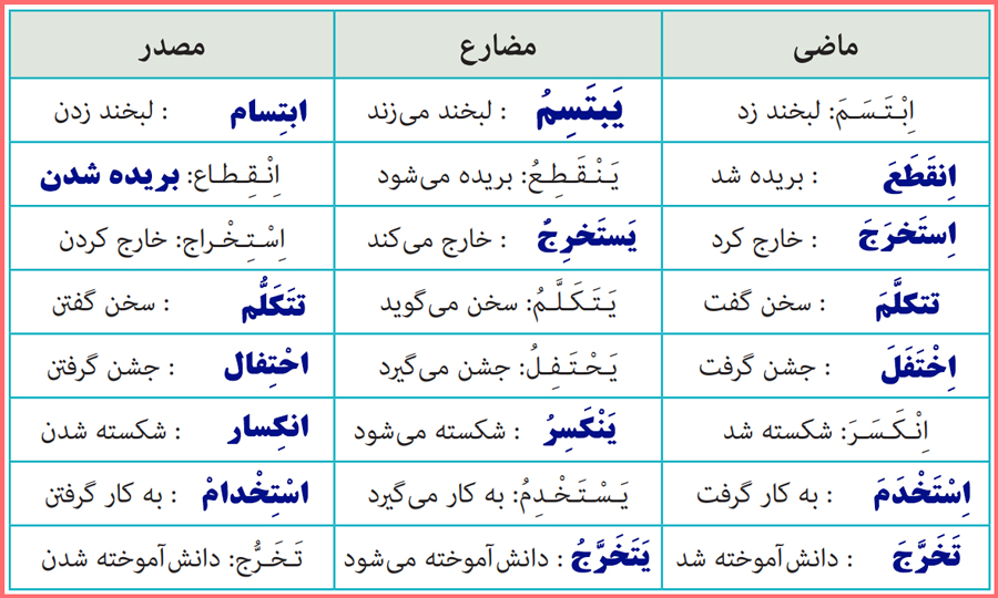 توضیح و تدریس تمرین های درس 3 کتاب عربی دهم فنی حرفه ای