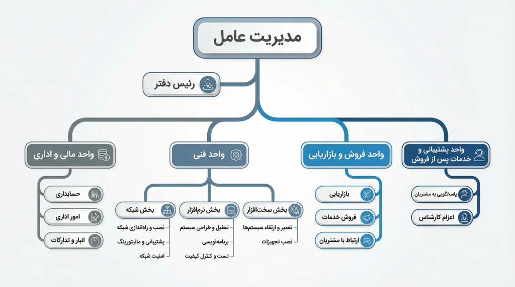 جواب جمع آوری اطلاعات دوم صفحه ۲۲ الزامات محیط کار دهم فنی