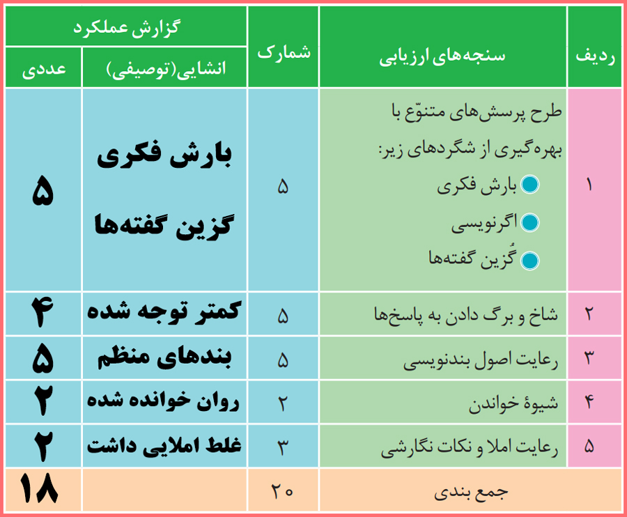 پاسخ صفحه 22 کتاب فارسی و نگارش دهم هنرستان