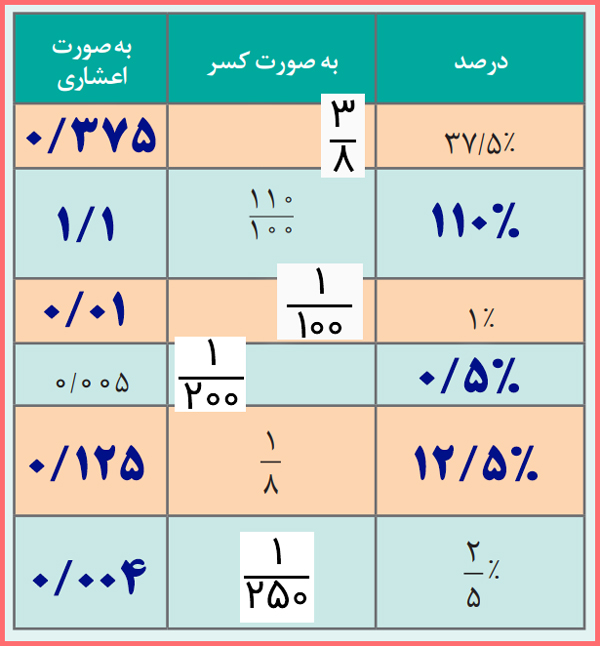 گام به گام مسئله ها صفحه ۶۱ ریاضی دهم هنرستان