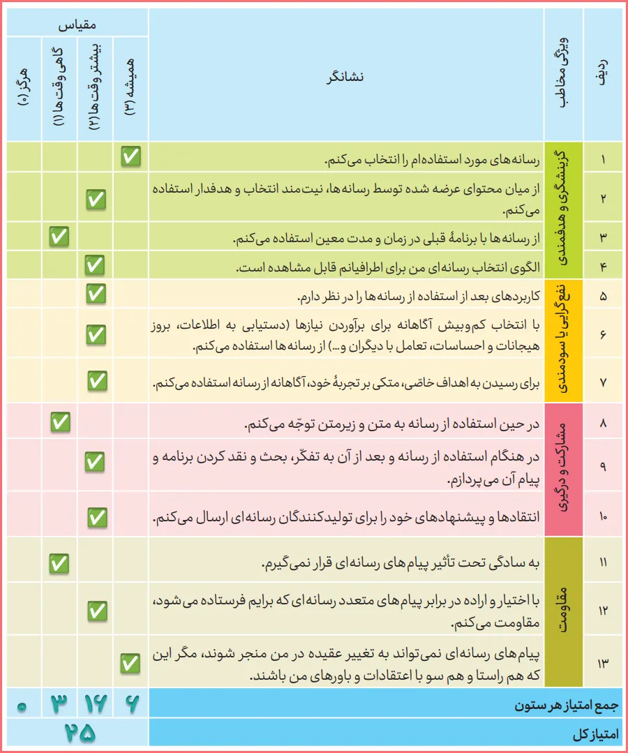 جواب گفت و گوی کلاسی صفحه ۱۰۰ ، ۱۰۱ و ۱۰۲ درس ۱۲ تفکر و سواد رسانه ای