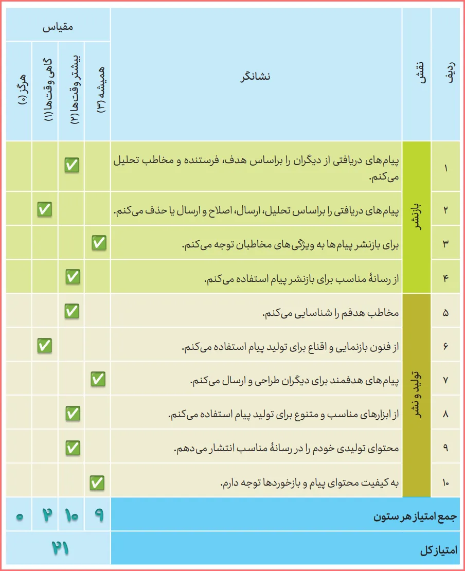جواب گفت و گوی کلاسی صفحه ۱۰۰ ، ۱۰۱ و ۱۰۲ درس ۱۲ تفکر و سواد رسانه ای