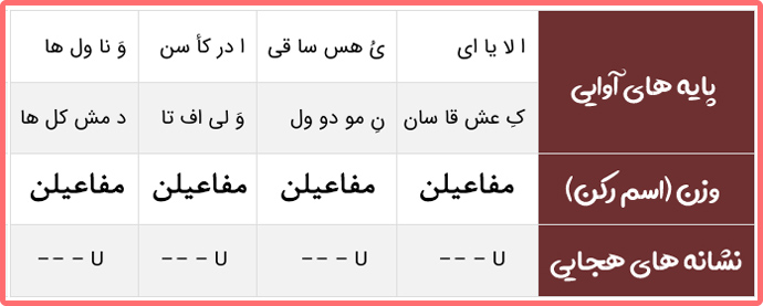 گام به گام سوالات درس پنجم علوم و فنون دهم انسانی