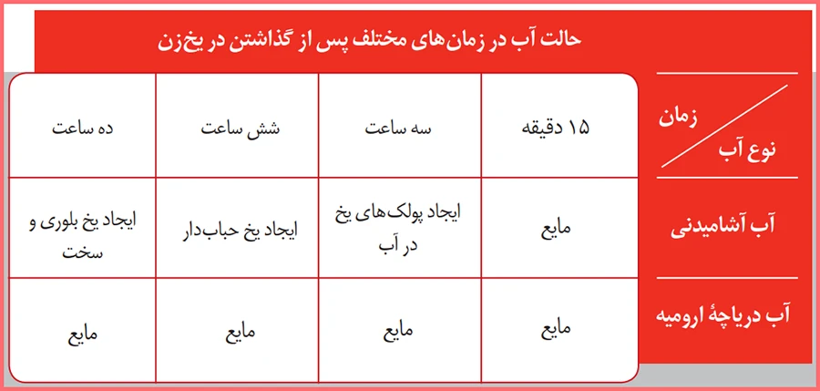 پرسش صفحه 19 آزمایشگاه دهم