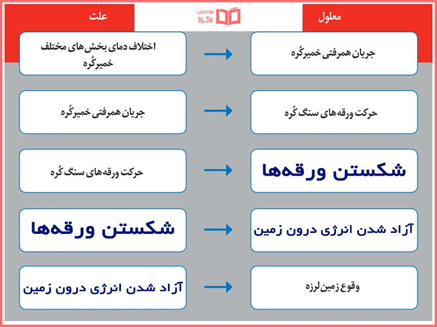 پاسخ صفحه 23 آزمایشگاه علوم پایه دهم