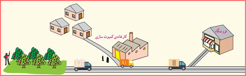 پاسخ فعالیت پایین صفحه ۴۱ درس ۸ مطالعات پنجم