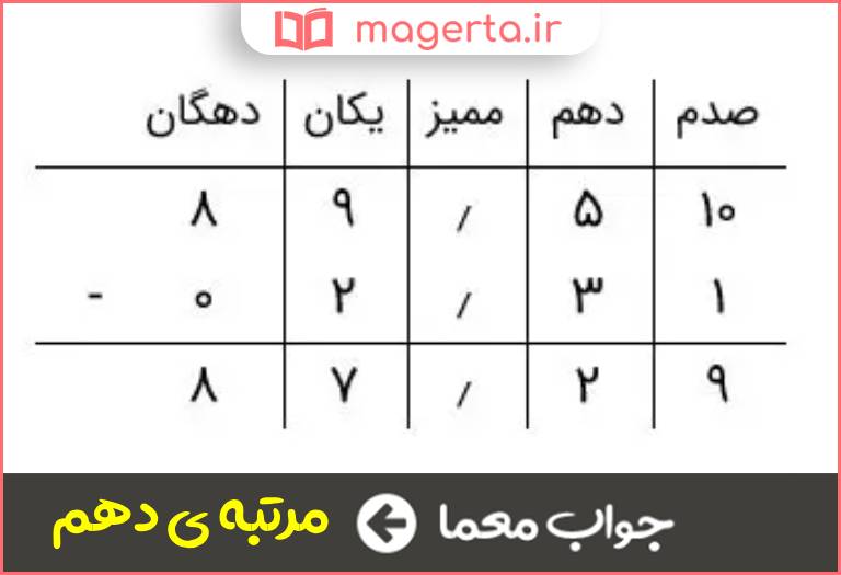 جواب معما نخستین مرتبه اعشاری در جدول