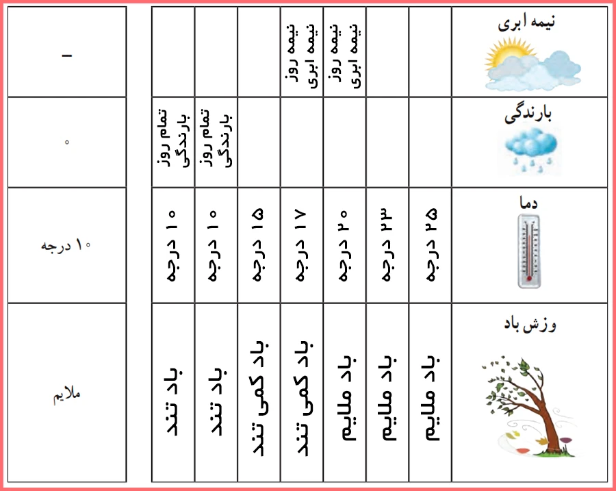 حل سوالات کاربرگ دوازدهم مطالعات چهارم