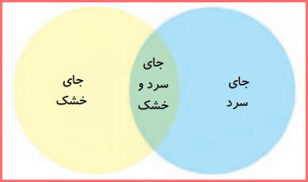 شکل کار در کلاس صفحه ۹۳ درس ۱۳ علوم دوم