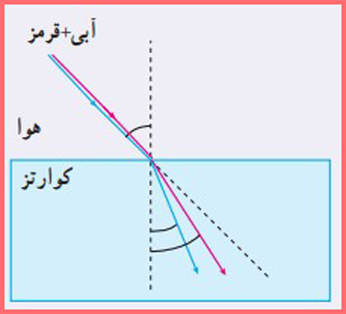 شکل تمرین ۴-۴ صفحه ۱۰۰ فیزیک پایه دوازدهم ریاضی
