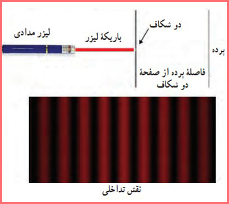 شکل فعالیت ۴-۵ صفحه ۱۰۵ فیزیک پایه دوازدهم ریاضی