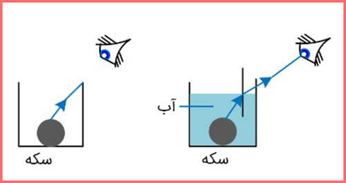 جواب سوال ۱۱ صفحه ۱۱۲ فیزیک پایه دوازدهم ریاضی