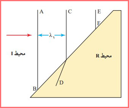 شکل سوال ۸ صفحه ۱۱۱ فیزیک پایه دوازدهم ریاضی