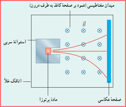 شکل پرسش ۶-۲ صفحه ۱۴۲ فیزیک پایه دوازدهم ریاضی