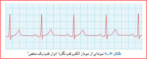 نمودار شکل ۳-۲ صفحه ۶۲ فیزیک دوازدهم ریاضی