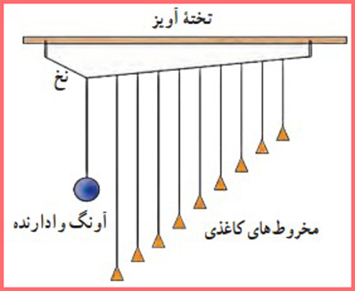 شکل فعالیت ۳-۳ صفحه ۶۸ فیزیک پایه دوازدهم ریاضی