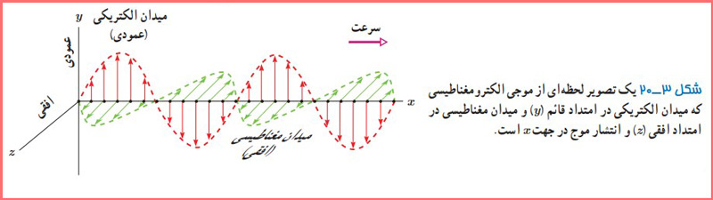 شکل ۳-۲۰ صفحه ۷۴ فیزیک پایه دوازدهم ریاضی