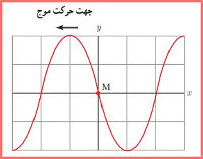 شکل سوال ۱۳ صفحه ۸۶ فیزیک پایه دوازدهم ریاضی