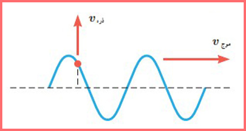 شکل سوال ۱۵ صفحه ۸۶ فیزیک پایه دوازدهم ریاضی