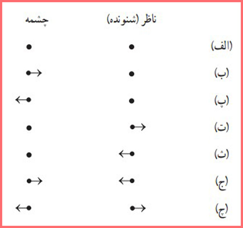 شکل سوال ۳۲ صفحه ۸۸ فیزیک پایه دوازدهم ریاضی