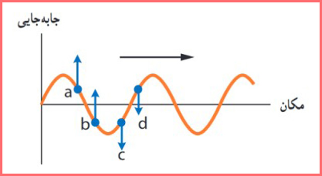 جواب سوال ۱۶ صفحه ۸۶ فیزیک پایه دوازدهم ریاضی