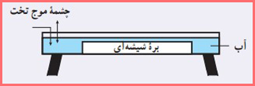 شکل تمرین ۴-۲ صفحه ۹۶ فیزیک پایه دوازدهم ریاضی