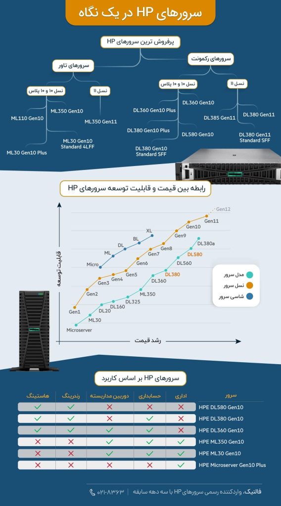 سرورهای HP در یک نگاه