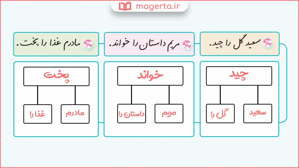 جواب سوال ۳ املا و دانش زبانی صفحه ۸۱ نگارش چهارم