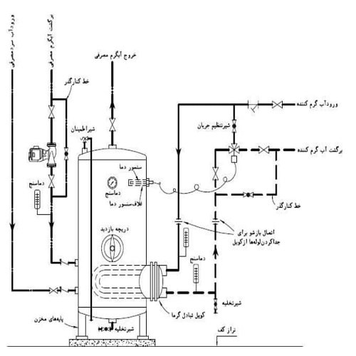 اجزای منبع کویلی