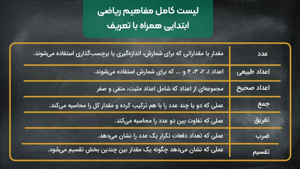 لیست کامل مفاهیم ریاضی ابتدایی