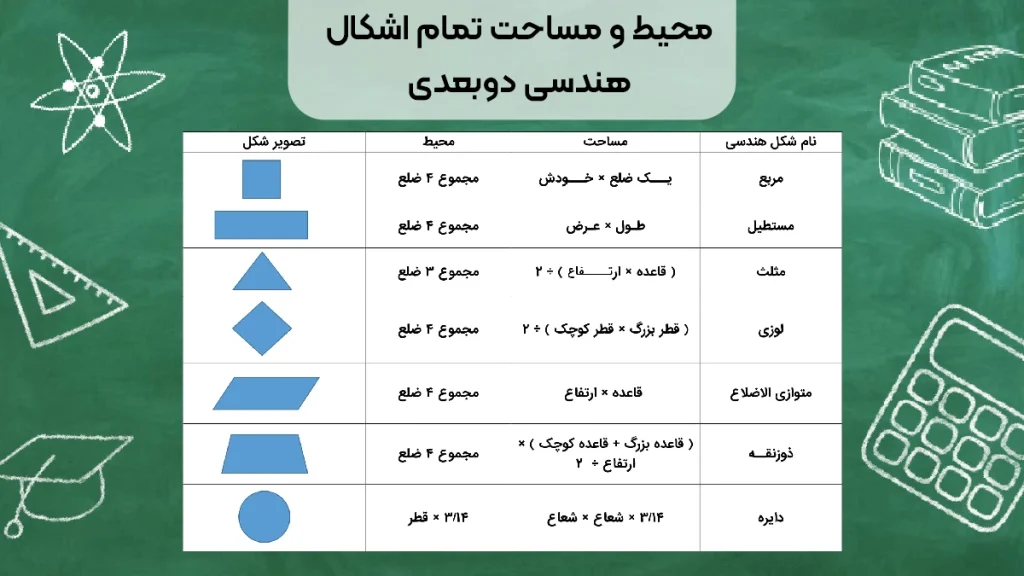 محیط و مساحت تمام اشکال هندسی دوبعدی