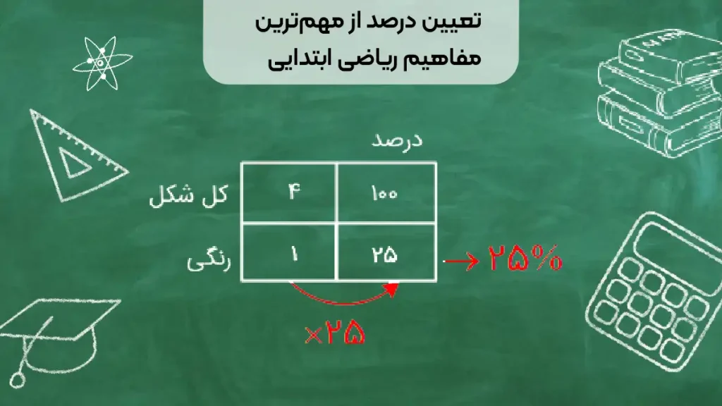 تعیین درصد از مهمترین مفاهیم ریاضی ابتدایی
