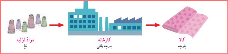جواب سوال صفحه ۳۴ درس ۷ مطالعات اجتماعی پنجم